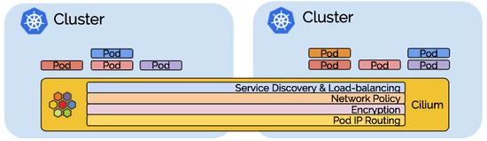 Testing Cilium Cluster Mesh installation/configuration using Helm Charts (GitOps approach) — part 2