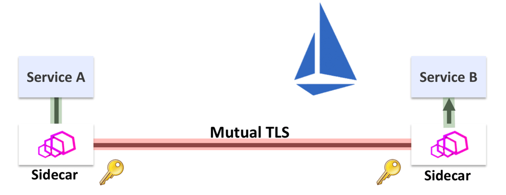 Istio Mutual TLS