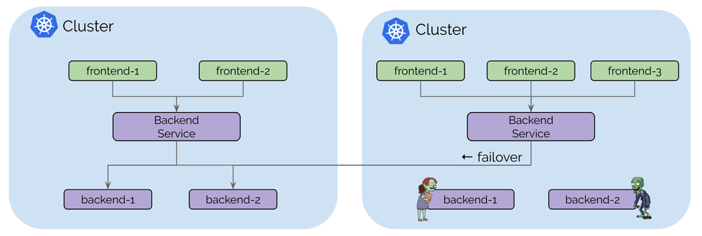 Multi Cluster Failover