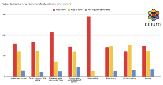 Help prioritize Cilium Service Mesh features